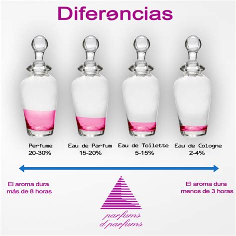 diferencia entre eau de toilette y perfume|diferencias entre perfume y colonia.